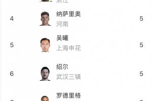 中超助攻榜:高天意7次居首,李源一、奥乌苏6次并列第二