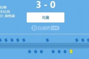 友谊赛:罗马3-0完胜戛纳,沙拉维开场闪击,埃文-弗格森连场进球